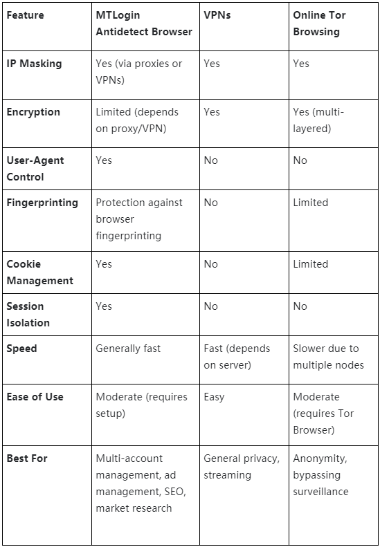 SharkLogin vs VPN vs Tor