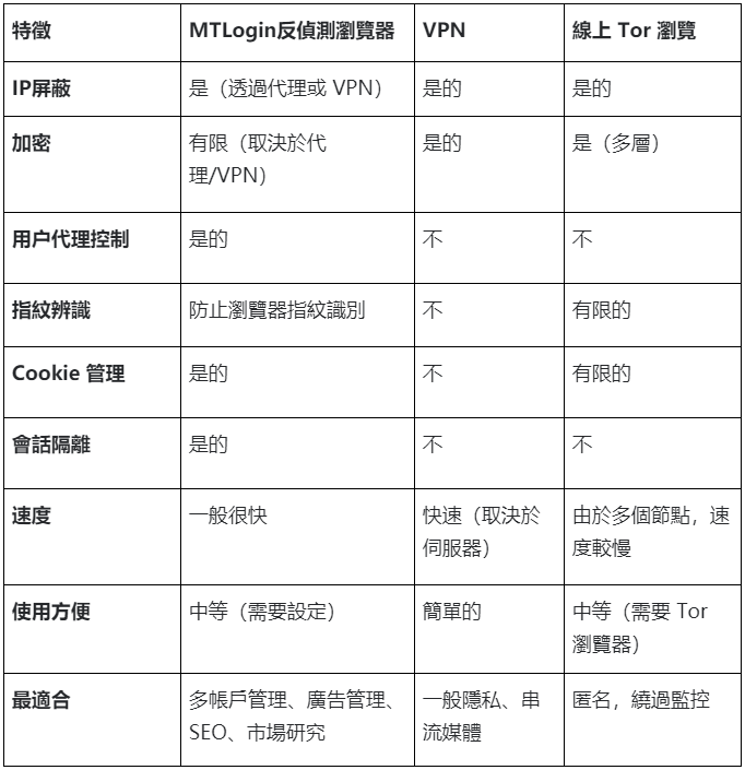MTLogin、VPN 和 Tor比較